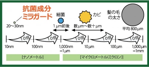 防カビ