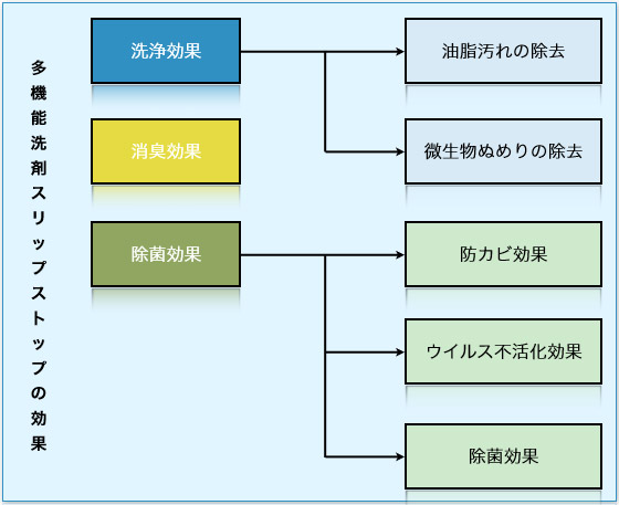 スリップストップ