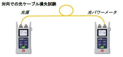 双方向損失測定用途で、最もコストパフォーマンスに優れた光源・光