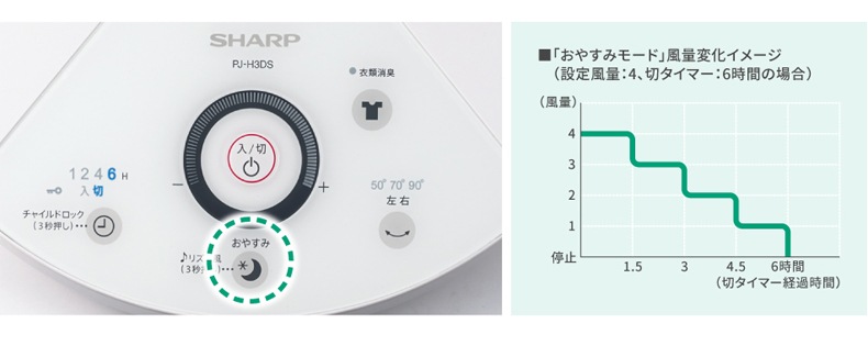 「おやすみモード」風量変化イメージ
