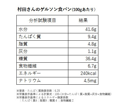 村田さんのゲルソン食パン栄養分析結果
