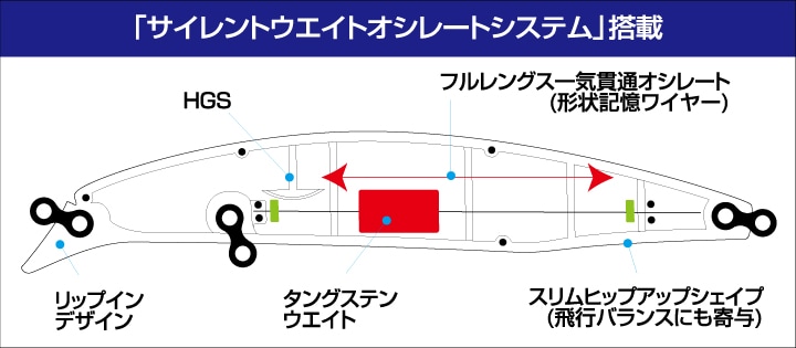 サイレントウェイトオシレートシステム搭載