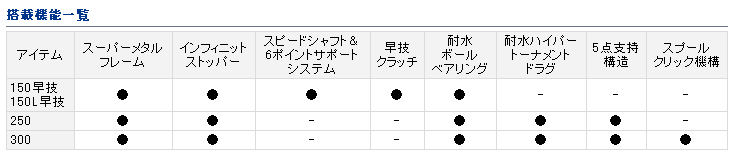 ダイワ ダイナスター早技通販 釣具通販 いのまた釣具店