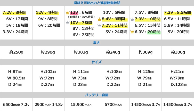 空調服バッテリー 新型や大容量 気になる互換について