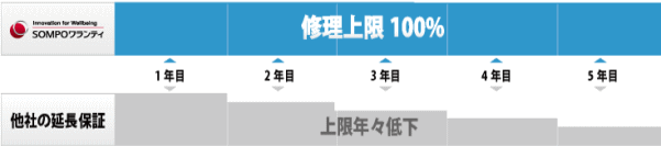 修理上限100%
