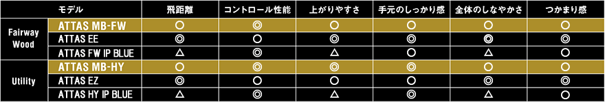 UST mamiya ATTAS MB （UST マミヤ アッタスMB）フェアウェイウッド用