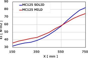 フジクラ MCI SOLID/MILD MC125WEDGEウェッジ用シャフト :RODDIO・FUSO