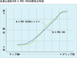 日本シャフト NS PRO V90 アイアン用スチールシャフト:RODDIO・FUSO