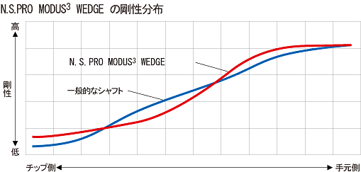 N.S.PRO MODUS3 WEDGE ウエッジ用スチールシャフト:RODDIO・FUSO DREAM