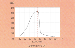 シャイニングリフレクター 斜光型100Ｌ 反射性グラフ