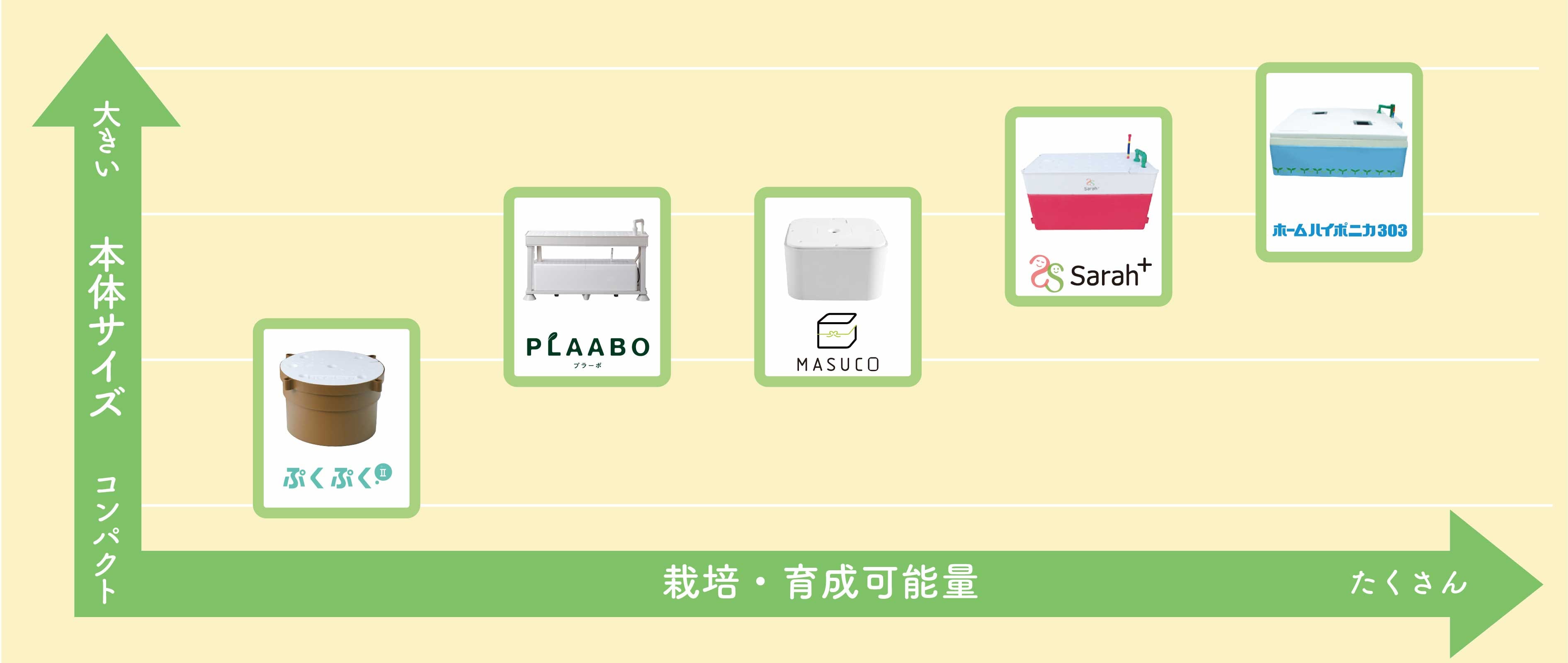 家庭菜園向けのおすすめ水耕栽培キット｜ホームハイポニカeショップ