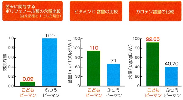 ピー太郎の成分特徴