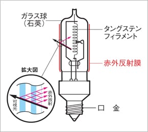 赤外線反射膜付ハロゲン電球の構造・原理