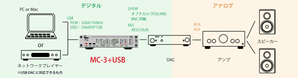 MUTEC MC-3+USB マスタークロックジェネレーター | オーディオ,クロックジェネレーター | OLIOSPEC
