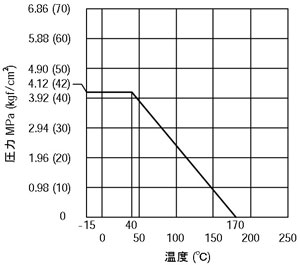 黄銅製ボールバルブ フルボア型 GFW圧力温度特性