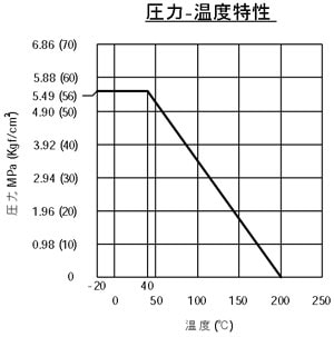 SCS14A(SUS316相当)製フルボアボールバルブ (クラス800) ＜VF＞圧力-温度特性