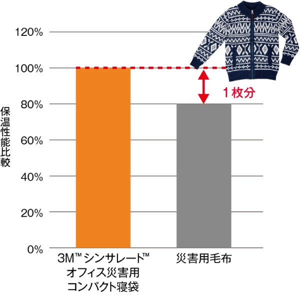 保温性能の比較グラフ