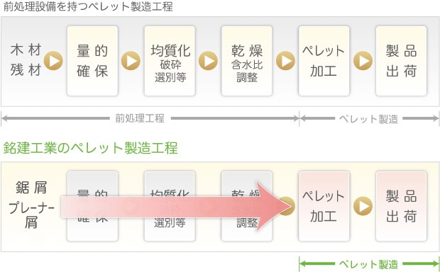 ペレットの製造工程 