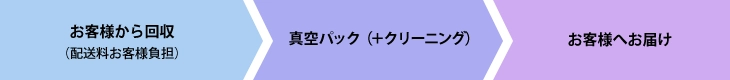 再パックの流れ