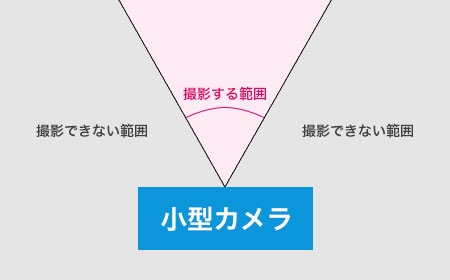 小型カメラを使う上で意識したい、画角(撮影範囲)についてのご紹介