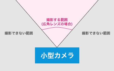 小型カメラを使う上で意識したい、画角(撮影範囲)についてのご紹介