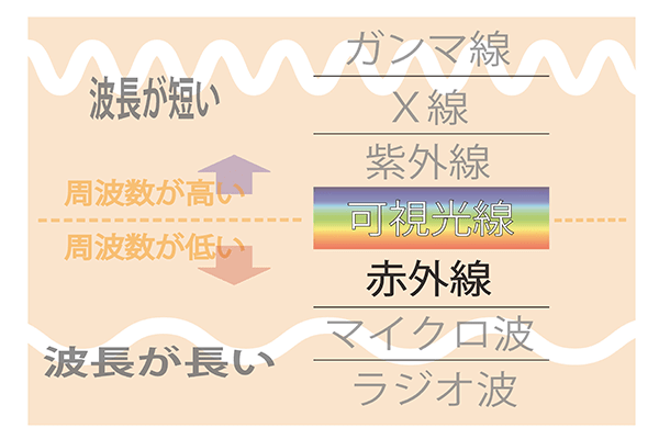 電磁放射