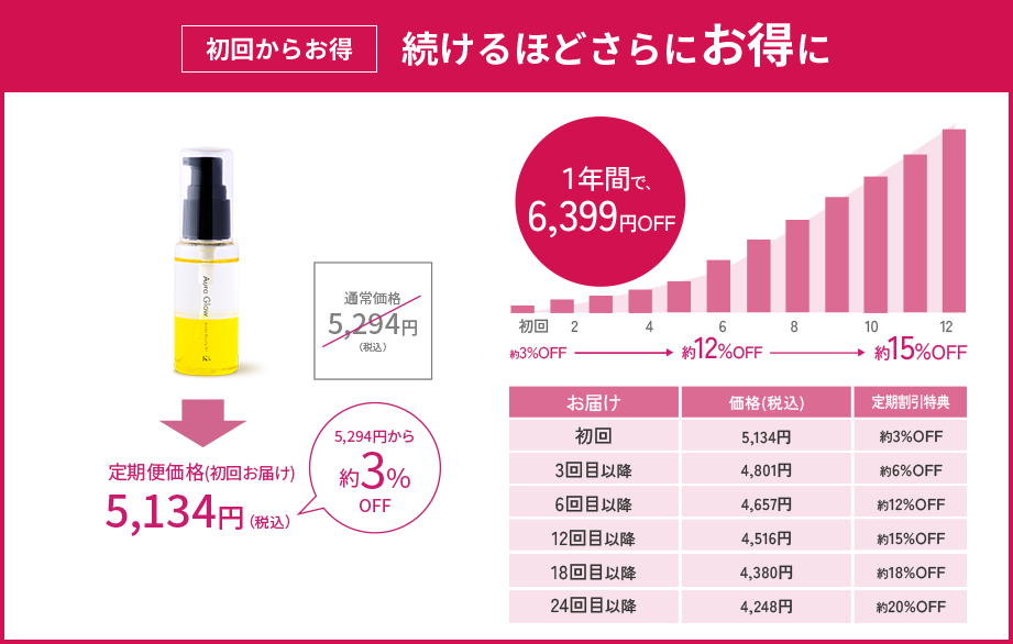 定期便価格