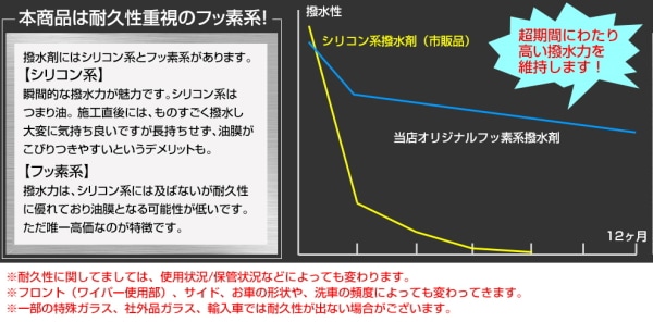 長期間にわたり高い撥水力を維持します!