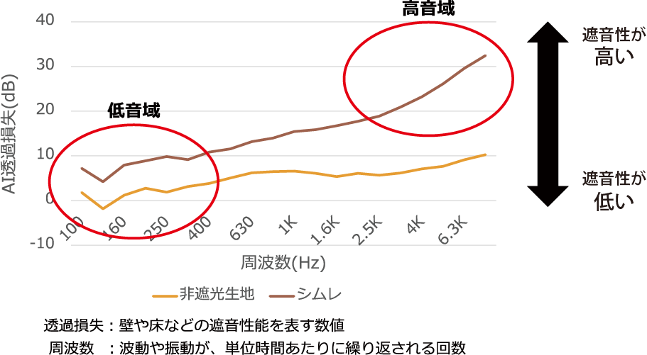 ポイント4_防音性グラフ