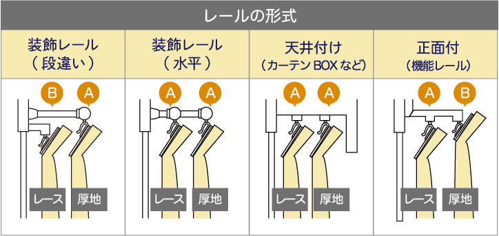 レールの形式