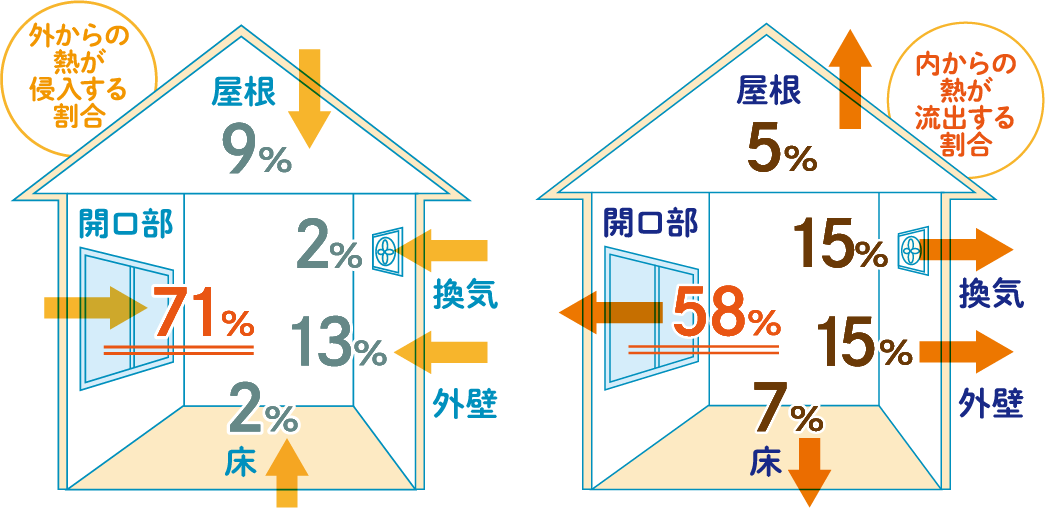 窓辺の冷気・暖気の侵入・漏れイメージイラスト