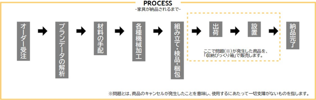 家具が納品されるまで