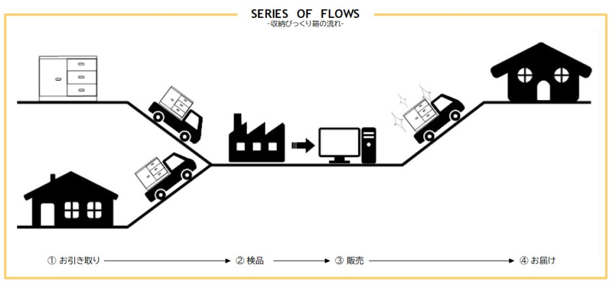 収納びっくり箱の流れ