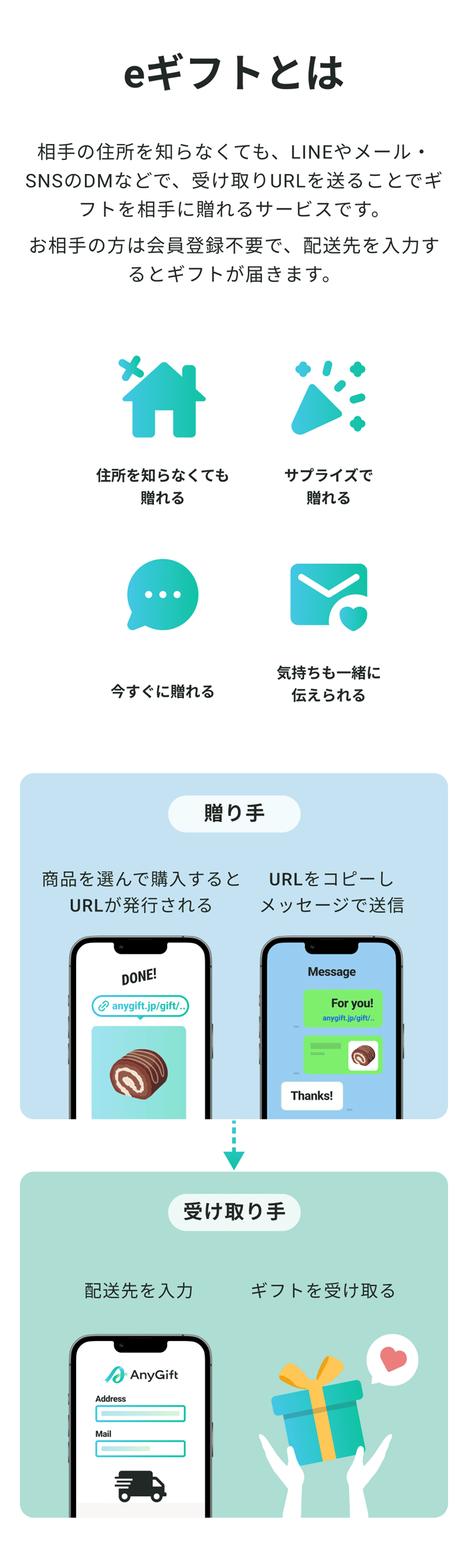 eギフトとは