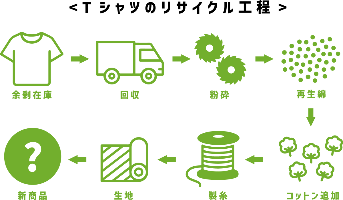 T����ĤΥꥵ�����빩��