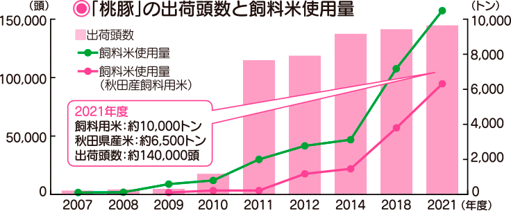 飼料用米の使用量推移グラフ