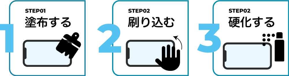 1.コーティング剤を塗布する。2.コーティング剤を刷り込む。3.水分で硬化する。