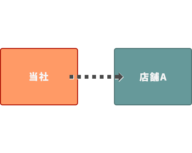 当社から1つの店舗へ直接配送