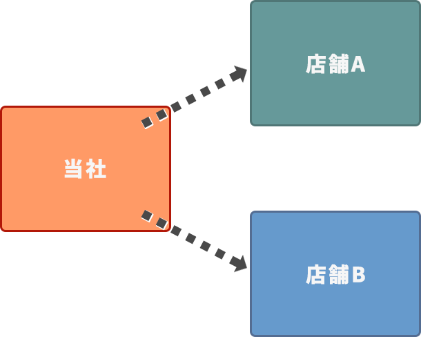 当社から2つの店舗へ直接配送