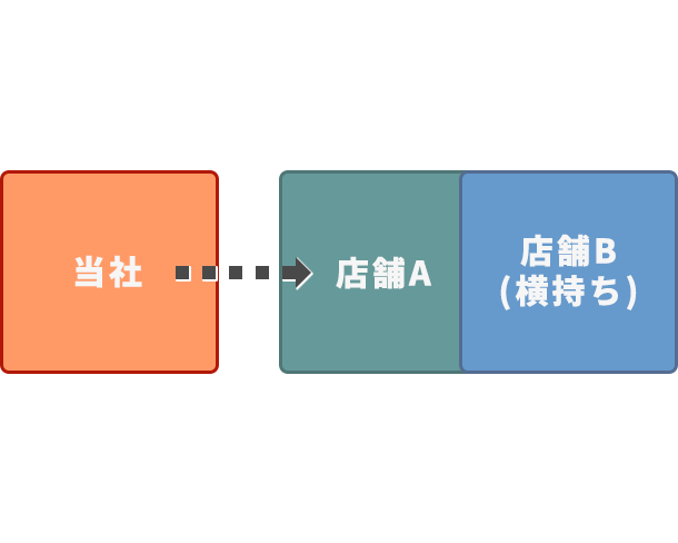 当社から1店舗へ配送し、お客様が別店舗へ横持ち