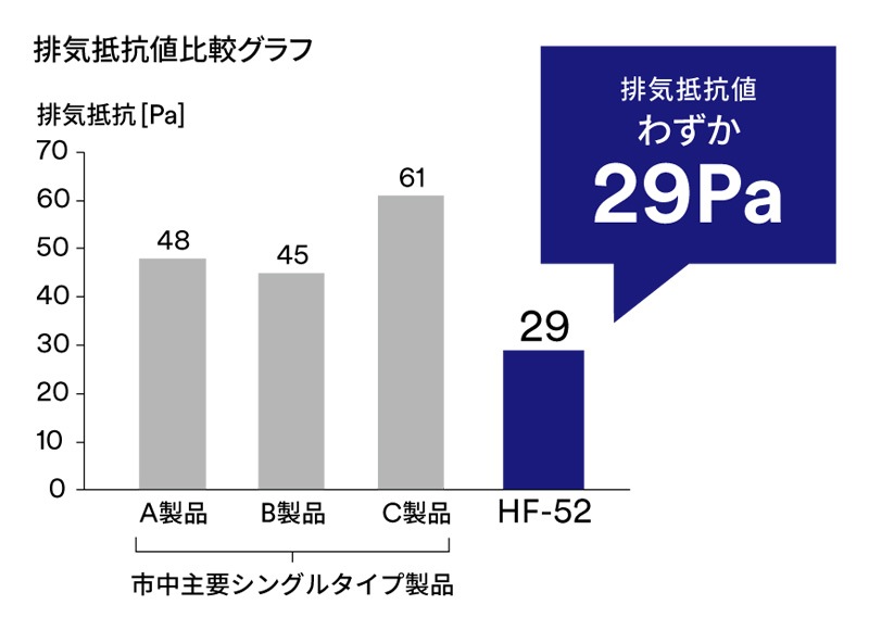 3M ǥޥ  HF-50꡼ (HF-51 / HF-52)