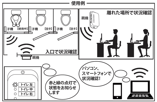 親機、子機、離れた場所での使用例のイメージ