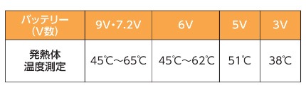 業界最高水準まで温度上昇可能な発熱体NZ-RHEAT3の温度測定表