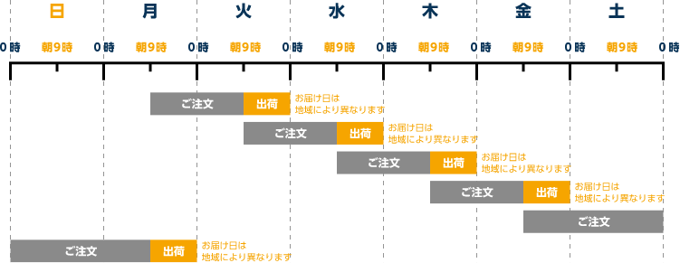 お届けまでの流れ