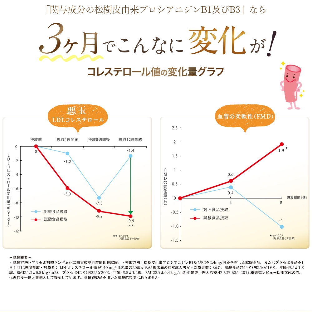 LDLコレステロールが高めの方のサプリ 血管の柔軟性を維持！