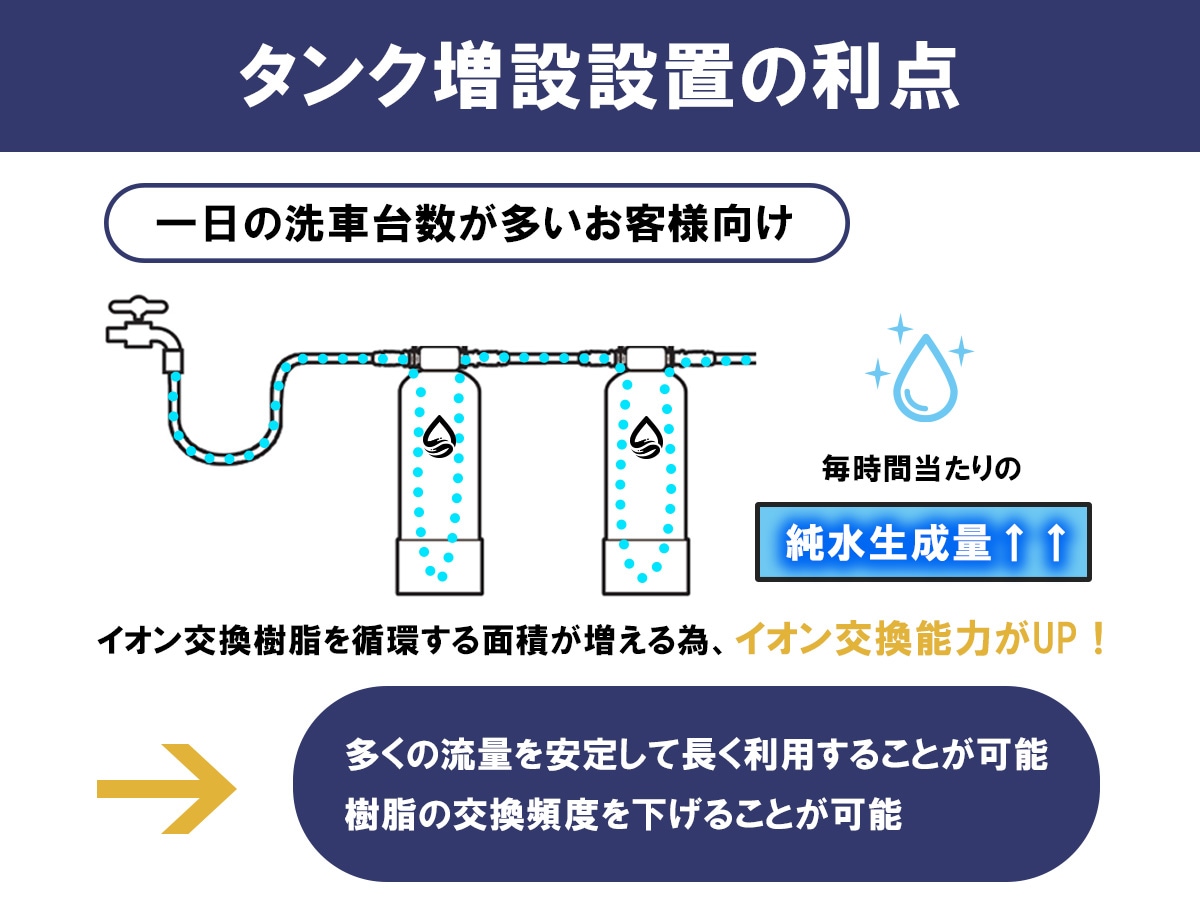 送料無料】 HydroCleanPRO 洗車用純水器 スターターセット モード切替バルブ搭載 業務用イオン交換樹脂(10L付き) 専用漏斗  内部洗浄機能 水垢 水シミ イオンデポジット対策 FRP製耐圧13.8Lタンク TDSメーター (国内メーカー保証1年付き) | 純水器本体セット  ...