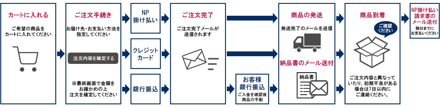 ご注文の流れ