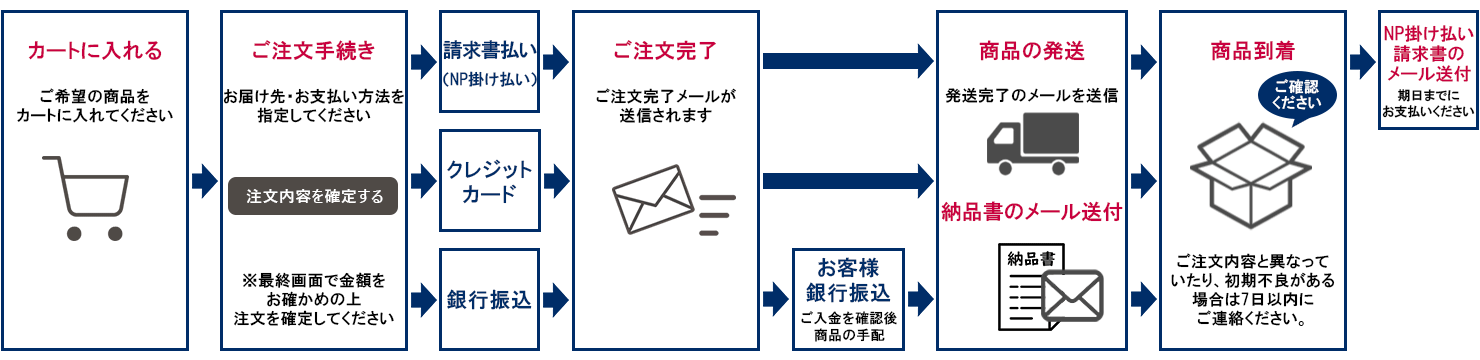 ご注文の流れ