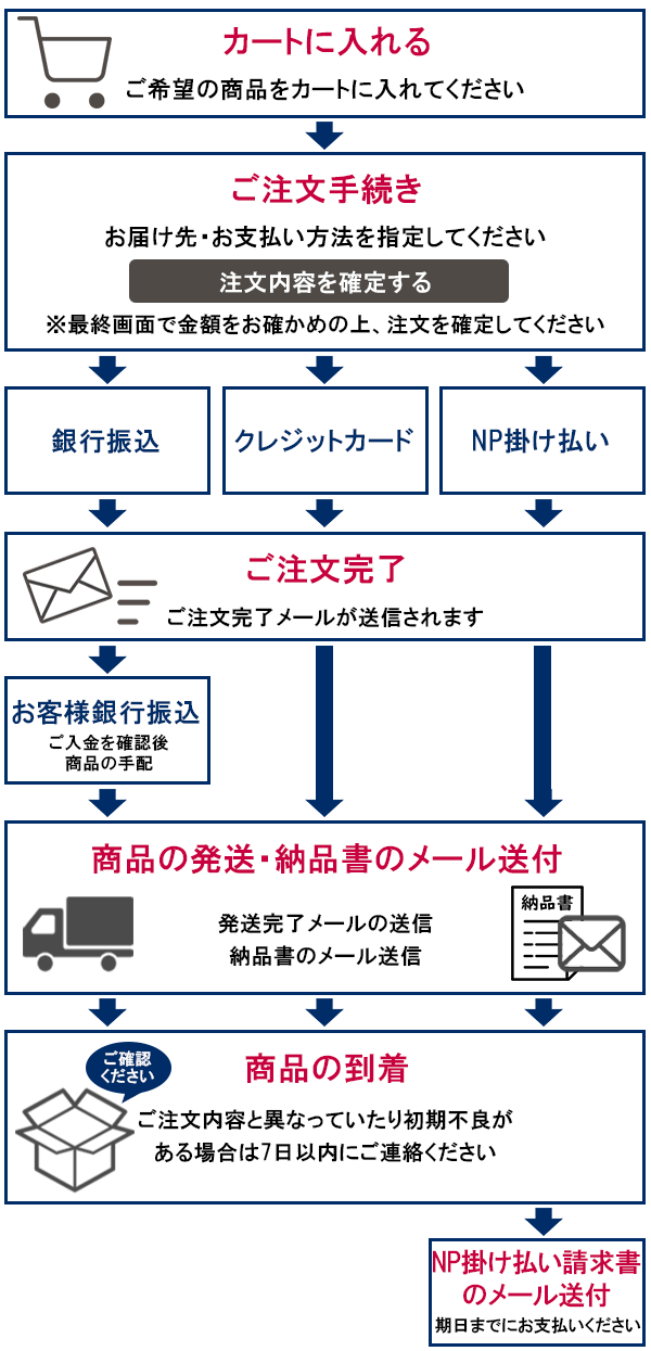 ご注文の流れ