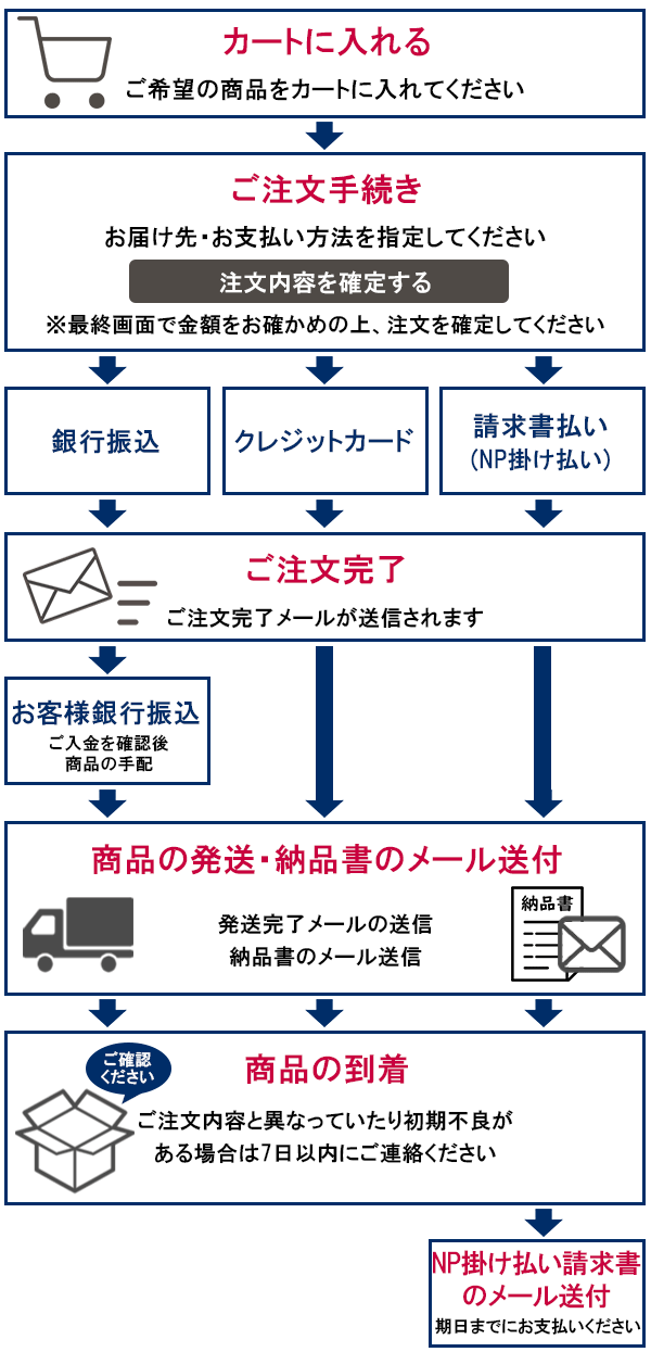 ご注文の流れ